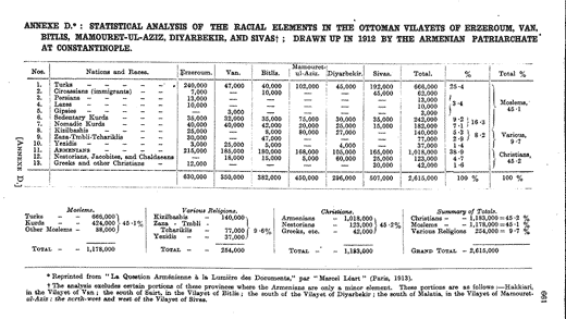 Statistical analysis of   the  racial  elements in the Ottoman vilayets of Erzeroum, Van, Bitlis, Mamouret-ul-aziz, Diyarbekir, and Sivas   